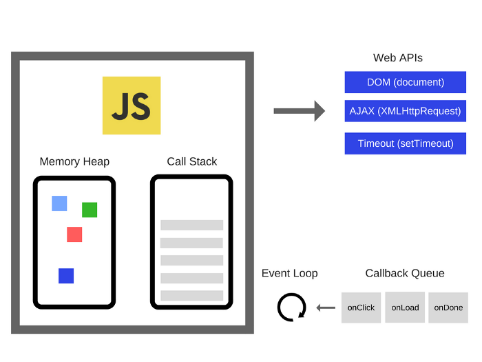 How JavaScript works - an overview of the engine, the runtime, and the call stack