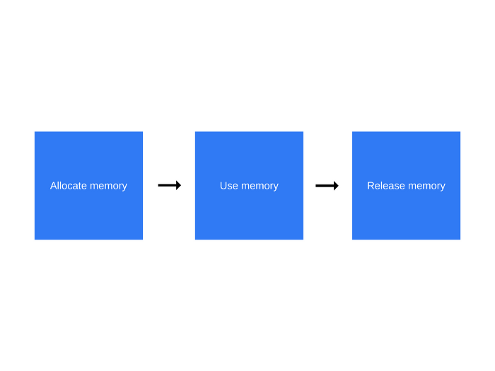 How JavaScript works - memory management + how to handle 4 common memory leaks